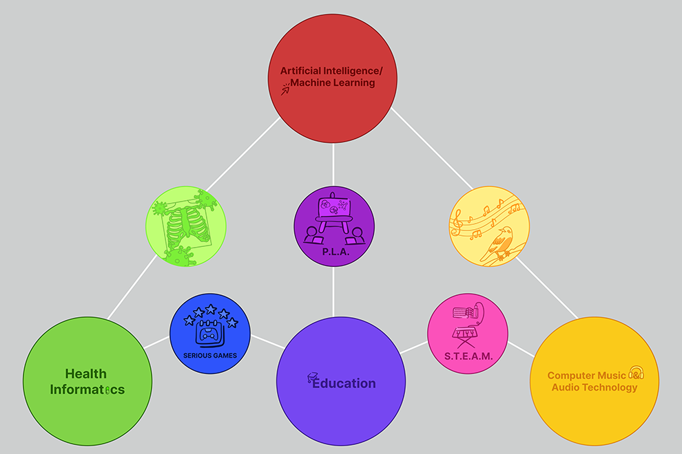 Illustration som visar forskningsområden och deras förbindelser, med ett centralt fokus på artificiell intelligens/maskininlärning. Kring denna kärna finns relaterade områden såsom hälsoinformatik, pedagogiska och lärandemetoder (P.L.A.), serious games, S.T.E.A.M. (vetenskap, teknik, ingenjörskonst, konst och matematik), datormusik och audioteknologi, samt utbildning. Varje forskningsområde representeras av färgkodade cirklar och symboler som visualiserar de olika disciplinerna.